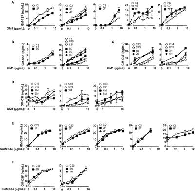 Lipid Antigen Presentation by CD1b and CD1d in Lysosomal Storage Disease Patients